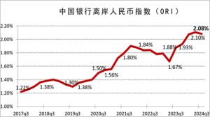 中國銀行發(fā)布2024年三季度離岸人民幣指數(shù)